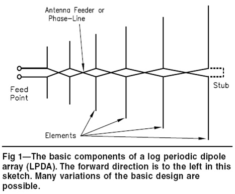 Log-Periodic & Structured Wideband Antennas